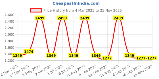 myntra.com Ode & Cleo Rust Orange Colored Self DesignPure Cotton Square Cushion Cover ode & cleo Price History Graph from 4 Mar 2025 to 25 Nov 2025