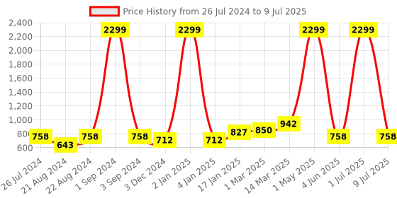 myntra.com Ode & Cleo Rust Set of 3 Geometric Square Cushion Covers ode & cleo Price History Graph from 26 Jul 2024 to 9 Jul 2025