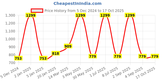 myntra.com Ode & Cleo Set of 2 Cotton Square Cushion Covers ode & cleo Price History Graph from 5 Dec 2024 to 17 Oct 2025