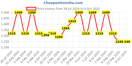 myntra.com Ode & Cleo Set of 2 Ethnic Motifs Cotton Square Cushion Covers ode & cleo Price History Graph from 26 Jul 2024 to 7 Oct 2025