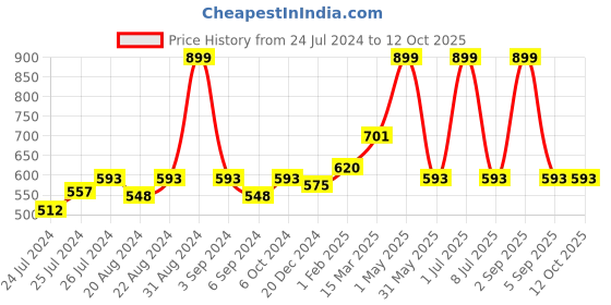 myntra.com Ode & Cleo Set of 2 Grey & White Ethnic Motifs Pure Cotton Square Cushion Cover ode & cleo Price History Graph from 24 Jul 2024 to 12 Oct 2025