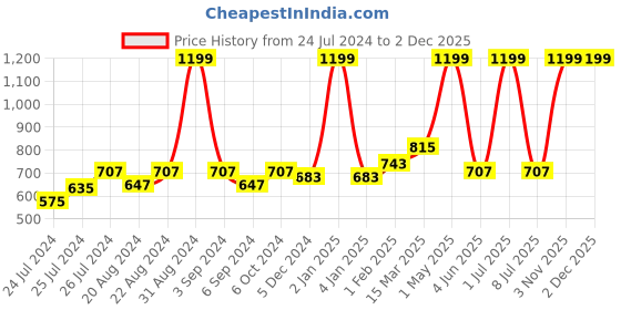 myntra.com Ode & Cleo Set of 2 Off White & Brown Pure Cotton Square Cushion Cover ode & cleo Price History Graph from 24 Jul 2024 to 2 Dec 2025