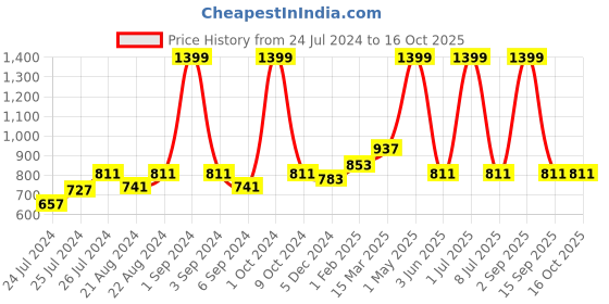 myntra.com Ode & Cleo Set of 2 Pink & White Pure Cotton Square Cushion Cover ode & cleo Price History Graph from 24 Jul 2024 to 16 Oct 2025