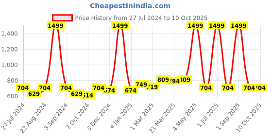 myntra.com Ode & Cleo Set of 2 Striped Cotton Square Cushion Covers ode & cleo Price History Graph from 27 Jul 2024 to 9 Oct 2025