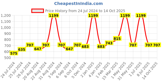 myntra.com Ode & Cleo Set of 2 White & Grey Ethnic Motifs Pure Cotton Square Cushion Covers ode & cleo Price History Graph from 24 Jul 2024 to 14 Oct 2025