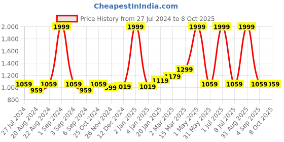 myntra.com Ode & Cleo Set of 3 Abstract Cotton Square Cushion Covers ode & cleo Price History Graph from 27 Jul 2024 to 7 Oct 2025