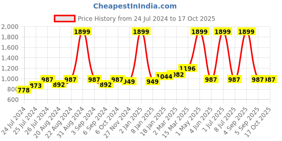 myntra.com Ode & Cleo Set of 3 Blue Pure Cotton Square Cushion Cover ode & cleo Price History Graph from 24 Jul 2024 to 16 Oct 2025