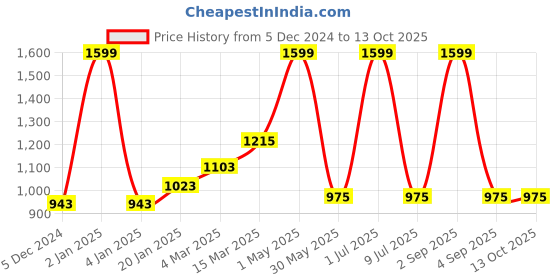 myntra.com Ode & Cleo Set of 3 Cotton Square Cushion Covers ode & cleo Price History Graph from 5 Dec 2024 to 11 Oct 2025