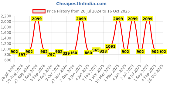 myntra.com Ode & Cleo Set of 3 Ethnic Motifs Cotton Square Cushion Covers ode & cleo Price History Graph from 26 Jul 2024 to 16 Oct 2025