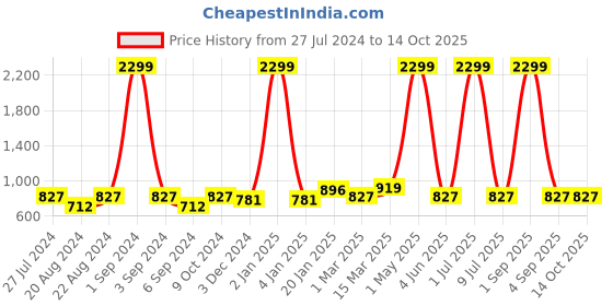 myntra.com Ode & Cleo Set of 3 Ethnic Motifs Velvet Square Cushion Covers ode & cleo Price History Graph from 27 Jul 2024 to 13 Oct 2025
