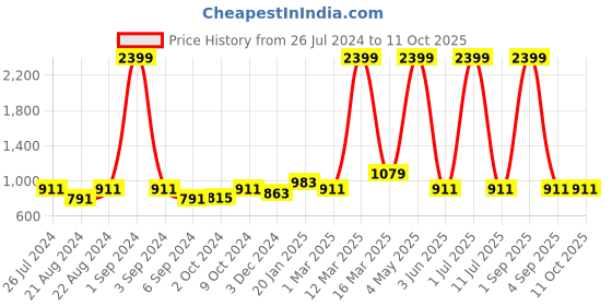 myntra.com Ode & Cleo Set of 3 Floral Cotton Square Cushion Covers ode & cleo Price History Graph from 26 Jul 2024 to 11 Oct 2025