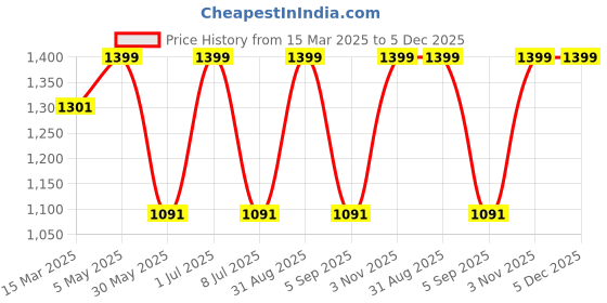 myntra.com Ode & Cleo Set of 3 Floral Cotton Square Cushion Covers ode & cleo Price History Graph from 15 Mar 2025 to 5 Dec 2025