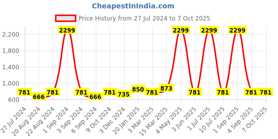 myntra.com Ode & Cleo Set of 3 Geometric Cotton Square Cushion Covers ode & cleo Price History Graph from 27 Jul 2024 to 7 Oct 2025