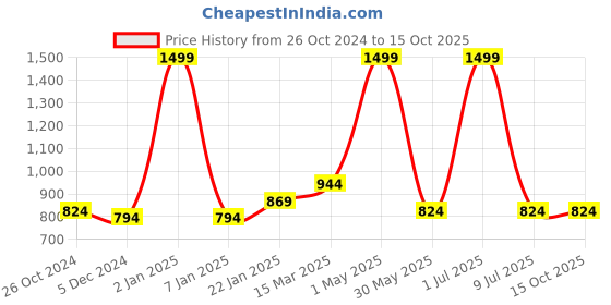 myntra.com Ode & Cleo Set of 3 Mustard & White Pure Cotton Square Cushion Cover ode & cleo Price History Graph from 26 Oct 2024 to 15 Oct 2025