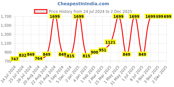 myntra.com Ode & Cleo Set of 3 Silver-Toned & Brown Geometric Pure Cotton Square Cushion Cover ode & cleo Price History Graph from 24 Jul 2024 to 2 Dec 2025