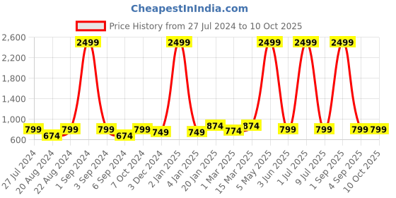 myntra.com Ode & Cleo Set of 3 Striped Cotton Square Cushion Covers ode & cleo Price History Graph from 27 Jul 2024 to 10 Oct 2025