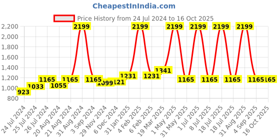 myntra.com Ode & Cleo Set of 3 Teal Geometric Pure Cotton Square Cushion Cover ode & cleo Price History Graph from 24 Jul 2024 to 15 Oct 2025