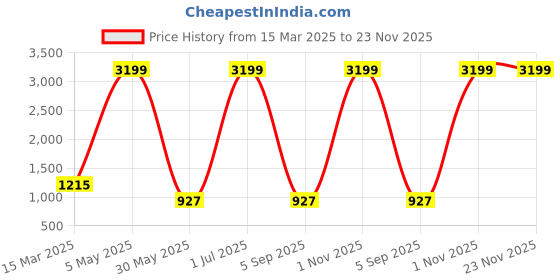 myntra.com Ode & Cleo Set of 5 Cotton Square Cushion Covers ode & cleo Price History Graph from 15 Mar 2025 to 22 Nov 2025