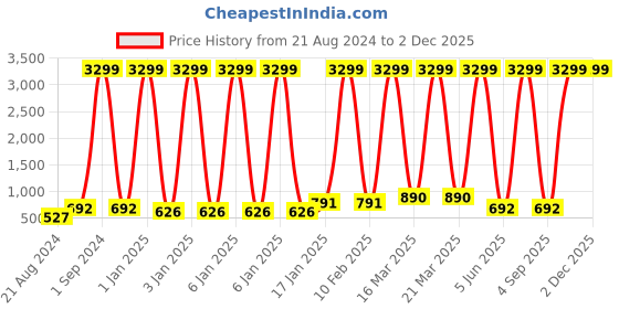 myntra.com Ode & Cleo Set of 5 Floral Cotton Square Cushion Covers ode & cleo Price History Graph from 21 Aug 2024 to 1 Dec 2025
