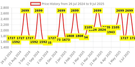 myntra.com Ode & Cleo Set of 7 Printed Rectangular Eco Friendly Table Mats ode & cleo Price History Graph from 26 Jul 2024 to 9 Jul 2025