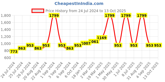 myntra.com Ode & Cleo Silver-Toned & Black Set of 3 Striped Square Cushion Covers ode & cleo Price History Graph from 24 Jul 2024 to 13 Oct 2025