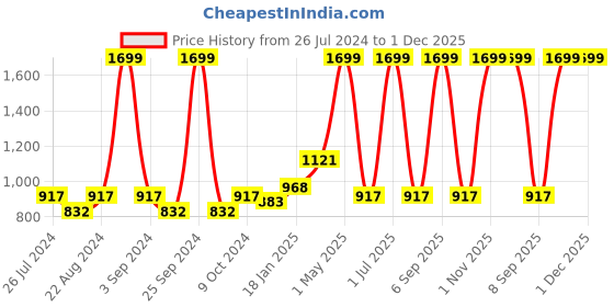 myntra.com Ode & Cleo Silver-Toned & Mustard 3 Pieces Geometric Cotton Square Cushion Covers ode & cleo Price History Graph from 26 Jul 2024 to 1 Dec 2025