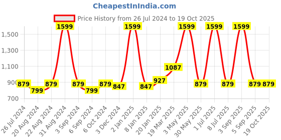 myntra.com Ode & Cleo Silver-Toned Striped Square Cushion Covers ode & cleo Price History Graph from 26 Jul 2024 to 18 Oct 2025