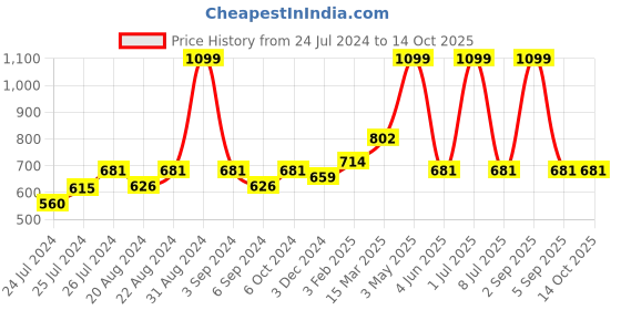 myntra.com Ode & Cleo Silver-Toned Striped Square Cushion Covers ode & cleo Price History Graph from 24 Jul 2024 to 14 Oct 2025