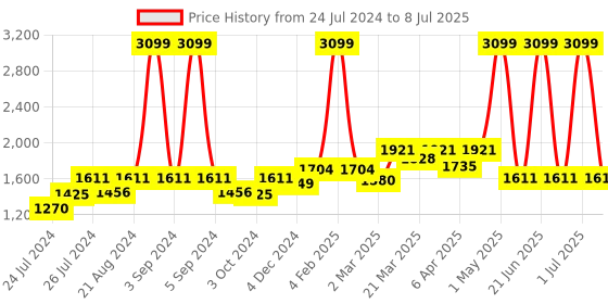 myntra.com Ode & Cleo Teal & Grey Set of 5 Square Cushion Covers ode & cleo Price History Graph from 24 Jul 2024 to 8 Jul 2025