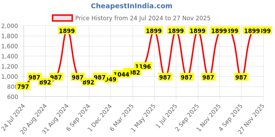 myntra.com Ode & Cleo Teal & White 3-Pieces Embroidered Pure Cotton Square Cushion Covers ode & cleo Price History Graph from 24 Jul 2024 to 27 Nov 2025