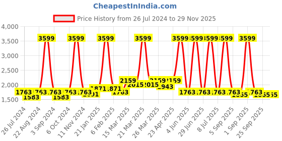 myntra.com Ode & Cleo Teal & White 5 Pieces Embroidered Pure Cotton Square Cushion Covers ode & cleo Price History Graph from 26 Jul 2024 to 29 Nov 2025