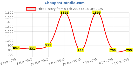 myntra.com Ode & Cleo Teal Blue Smocked Pattern Pure Cotton Square Cushion Cover ode & cleo Price History Graph from 6 Feb 2025 to 14 Oct 2025
