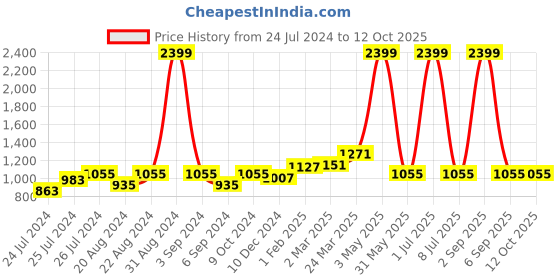 myntra.com Ode & Cleo Teal Embroidered Square Cushion Covers ode & cleo Price History Graph from 24 Jul 2024 to 10 Oct 2025