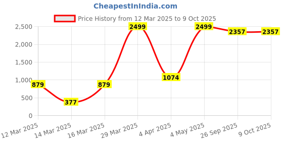 myntra.com Ode & Cleo Turquoise Blue & White Abstract Square Cushion Covers ode & cleo Price History Graph from 12 Mar 2025 to 9 Oct 2025