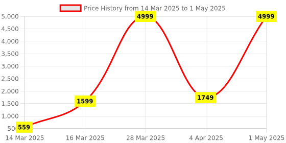 myntra.com Ode & Cleo Turquoise Blue & White Set of 2 Abstract Square Cushion Covers ode & cleo Price History Graph from 14 Mar 2025 to 1 May 2025