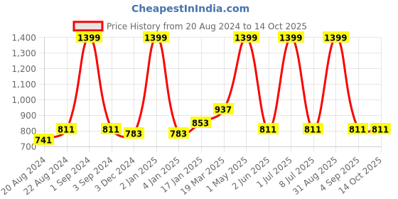 myntra.com Ode & Cleo White & Blue Set of 2 Embroidered Square Cushion Covers ode & cleo Price History Graph from 20 Aug 2024 to 14 Oct 2025