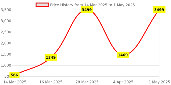 myntra.com Ode & Cleo White & Green Set of 3 Abstract Square Cushion Covers ode & cleo Price History Graph from 14 Mar 2025 to 1 May 2025