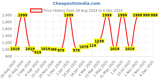 myntra.com Ode & Cleo White & Grey 3-Pieces Embroidered Pure Cotton Square Cushion Covers ode & cleo Price History Graph from 28 Aug 2024 to 6 Dec 2025