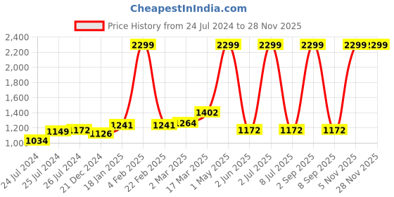 myntra.com Ode & Cleo White & Mauve 2 Pieces Floral Square Cushion Covers ode & cleo Price History Graph from 24 Jul 2024 to 25 Nov 2025