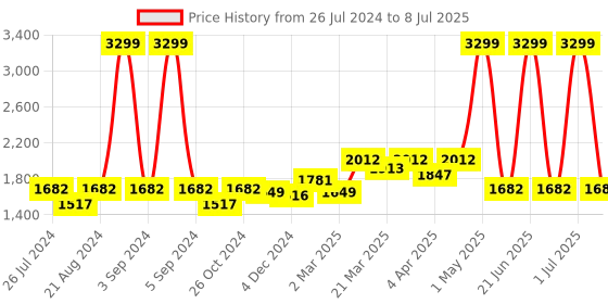 myntra.com Ode & Cleo White & Mustard Set of 5 Floral Square Cushion Covers ode & cleo Price History Graph from 26 Jul 2024 to 8 Jul 2025