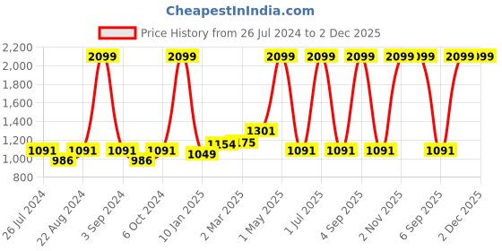 myntra.com Ode & Cleo White & Orange 3 Pieces Embroidered Pure Cotton Square Cushion Covers ode & cleo Price History Graph from 26 Jul 2024 to 1 Dec 2025