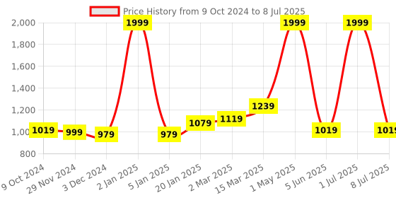 myntra.com Ode & Cleo White & Red Set of 3 Embroidered Square Cushion Covers ode & cleo Price History Graph from 9 Oct 2024 to 8 Jul 2025