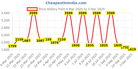 myntra.com Ode & Cleo White & Rust 5 Pieces Embroidered Pure Cotton Square Cushion Covers ode & cleo Price History Graph from 4 Mar 2025 to 3 Dec 2025
