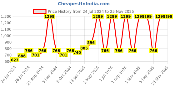 myntra.com Ode & Cleo White & Teal 2 Pieces Geometric Pure Cotton Square Cushion Covers ode & cleo Price History Graph from 24 Jul 2024 to 24 Nov 2025