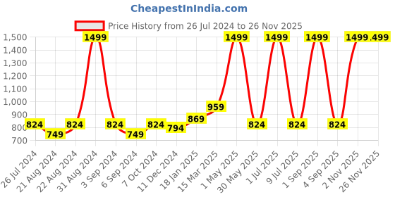 myntra.com Ode & Cleo Yellow 2 Pieces Geometric Cotton Square Cushion Covers ode & cleo Price History Graph from 26 Jul 2024 to 24 Nov 2025