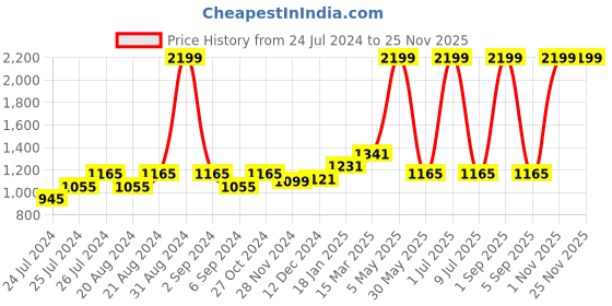 myntra.com Ode & Cleo Yellow 3 Pieces Embroidered Cotton Square Cushion Covers ode & cleo Price History Graph from 24 Jul 2024 to 24 Nov 2025