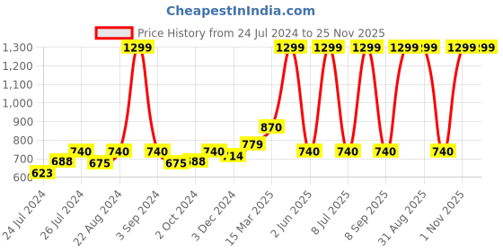myntra.com Ode & Cleo Yellow & White 2 Pieces Floral Printed Pure Cotton Square Cushion Covers ode & cleo Price History Graph from 24 Jul 2024 to 25 Nov 2025