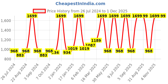 myntra.com ODE & CLEO Yellow & White 3 Pieces Floral Cotton Square Cushion Covers ode & cleo Price History Graph from 26 Jul 2024 to 1 Dec 2025