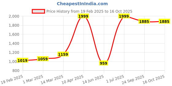 myntra.com Ode & Cleo Yellow & White 3 Pieces Printed Cotton Apron With Glove & Pot Holder ode & cleo Price History Graph from 19 Feb 2025 to 16 Oct 2025