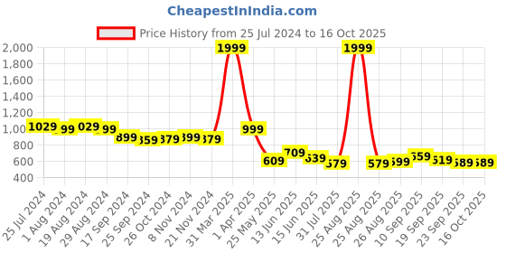 myntra.com Ode by House of Pataudi Band Collar Kurta ode by house of pataudi Price History Graph from 25 Jul 2024 to 15 Oct 2025